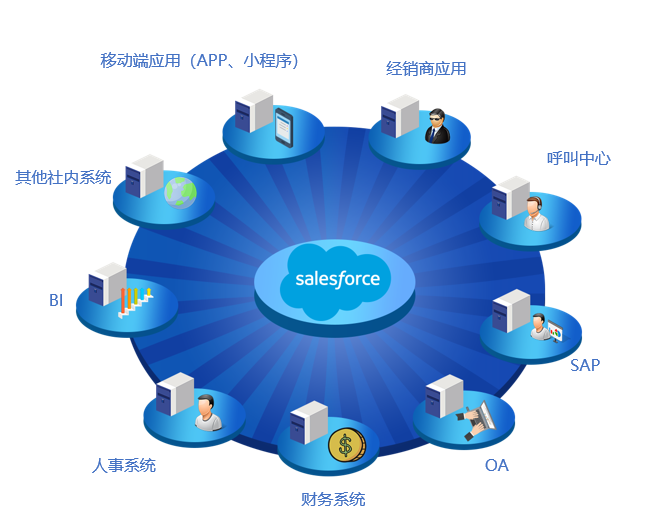 以Salesforce為(wèi)中心